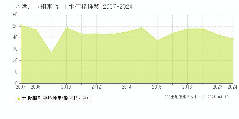 木津川市相楽台の土地価格推移グラフ 