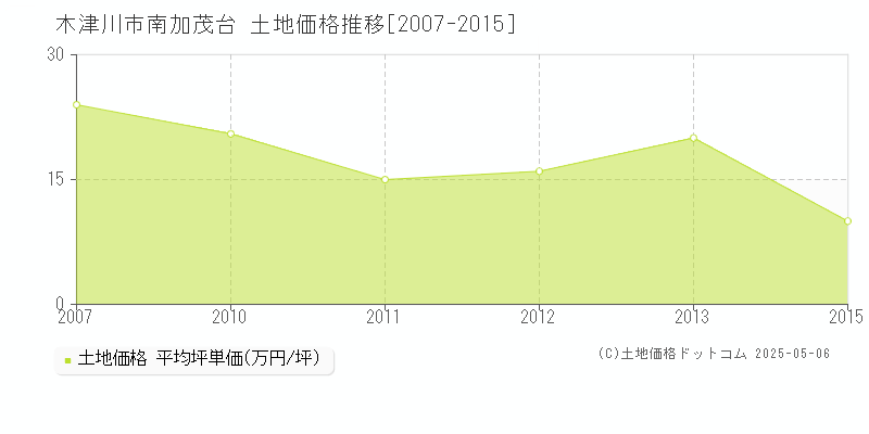 南加茂台(木津川市)の土地価格推移グラフ(坪単価)[2007-2015年]