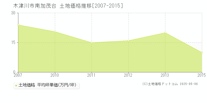 木津川市南加茂台の土地価格推移グラフ 