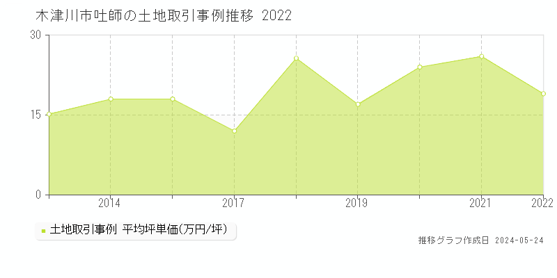 木津川市吐師の土地価格推移グラフ 