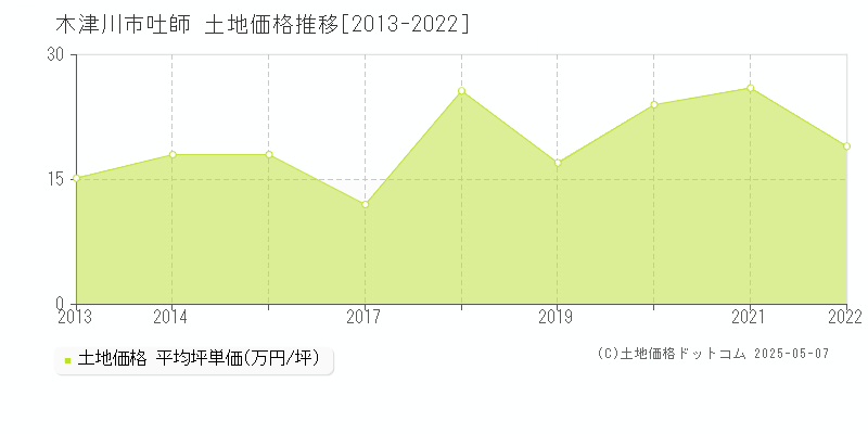 吐師(木津川市)の土地価格推移グラフ(坪単価)[2013-2022年]