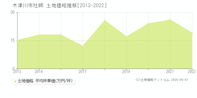 木津川市吐師の土地価格推移グラフ 