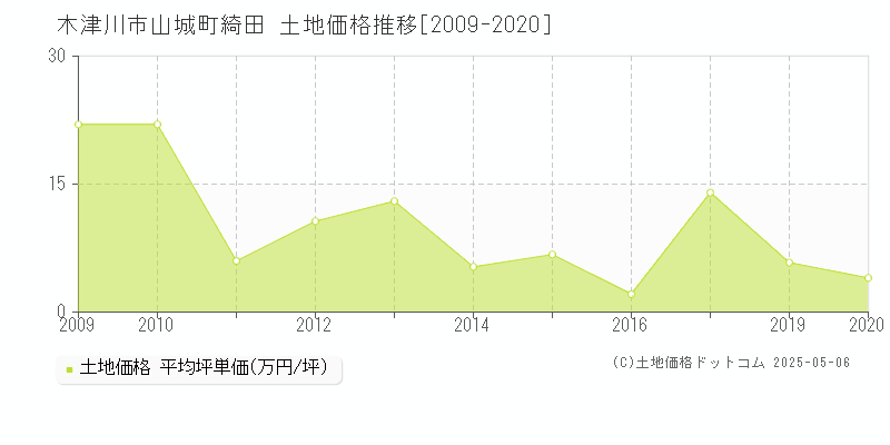 山城町綺田(木津川市)の土地価格推移グラフ(坪単価)[2009-2020年]