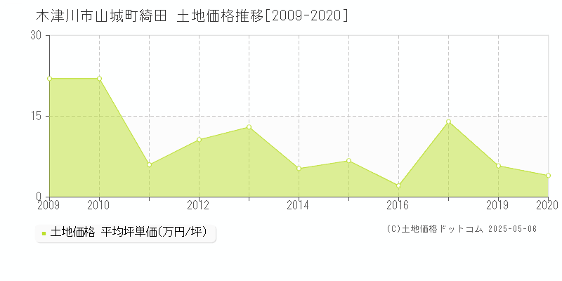 木津川市山城町綺田の土地価格推移グラフ 
