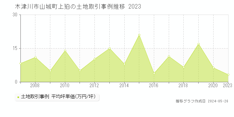 木津川市山城町上狛の土地価格推移グラフ 
