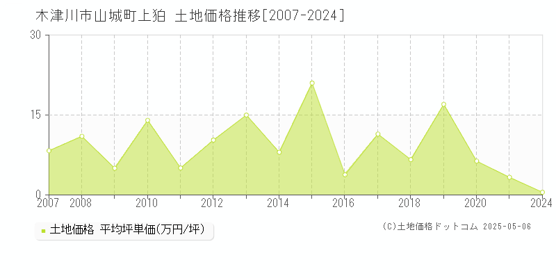 山城町上狛(木津川市)の土地価格推移グラフ(坪単価)[2007-2024年]
