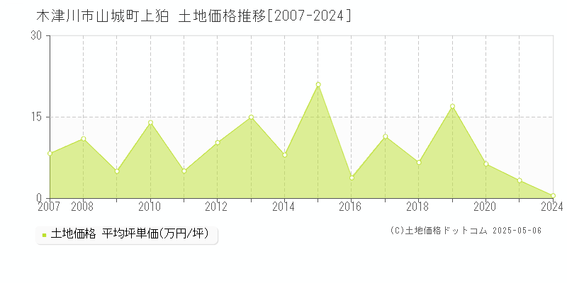 木津川市山城町上狛の土地価格推移グラフ 