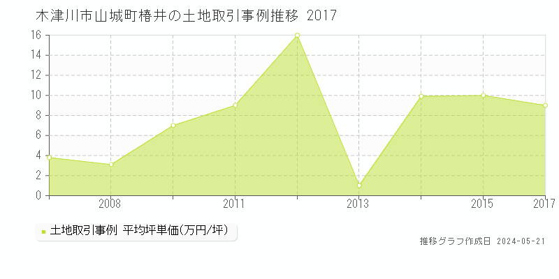 木津川市山城町椿井の土地価格推移グラフ 