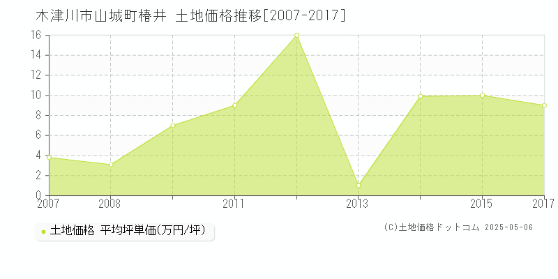 山城町椿井(木津川市)の土地価格推移グラフ(坪単価)[2007-2017年]