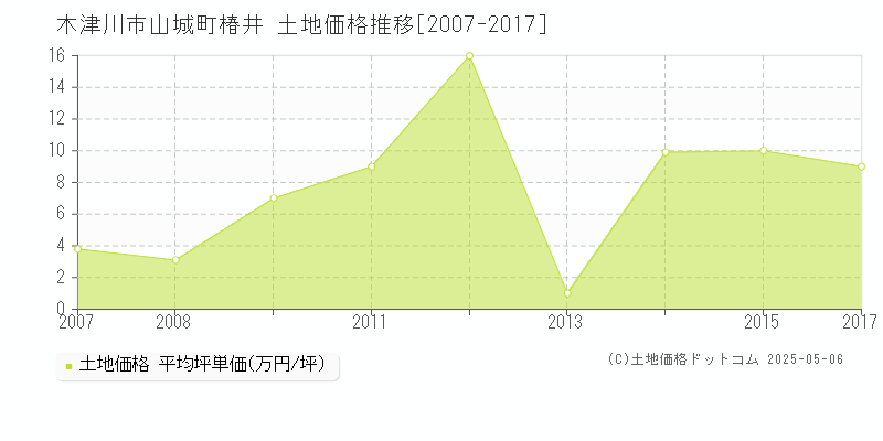 木津川市山城町椿井の土地価格推移グラフ 