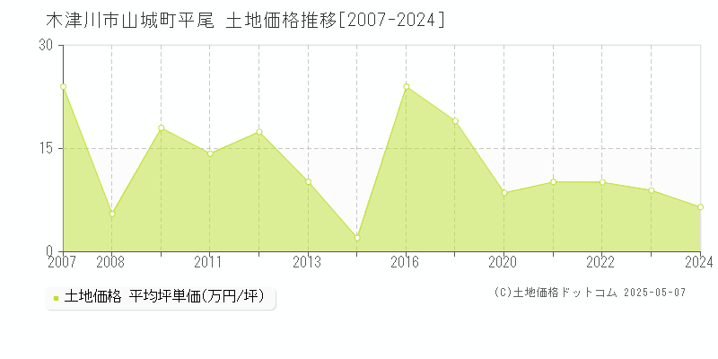 山城町平尾(木津川市)の土地価格推移グラフ(坪単価)[2007-2024年]