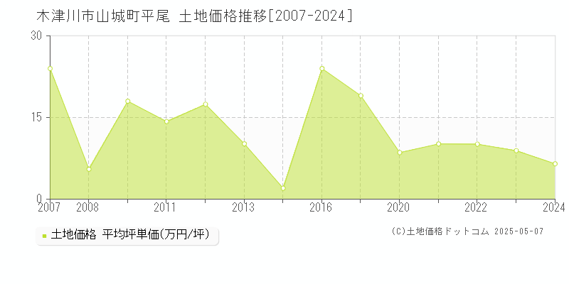 木津川市山城町平尾の土地取引事例推移グラフ 