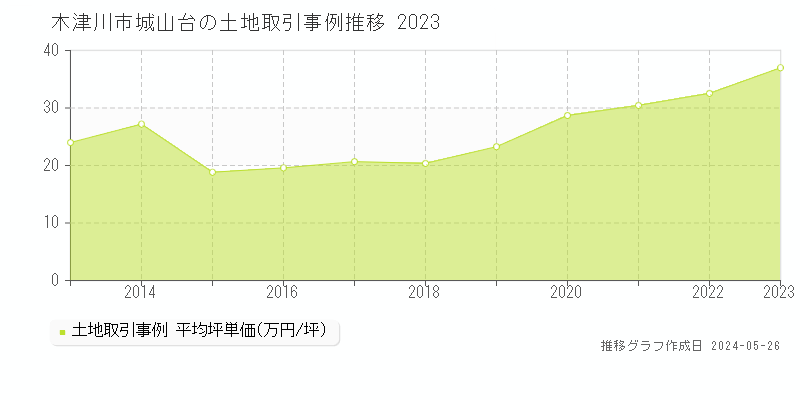 木津川市城山台の土地取引価格推移グラフ 
