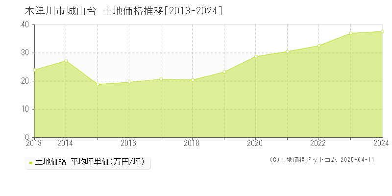 木津川市城山台の土地価格推移グラフ 