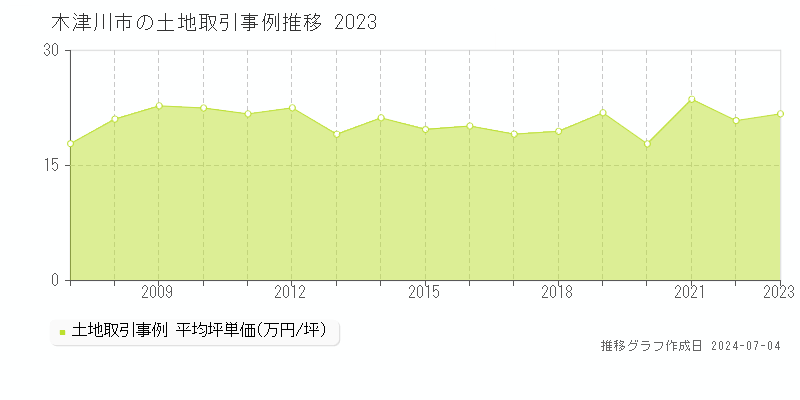 木津川市全域の土地取引事例推移グラフ 