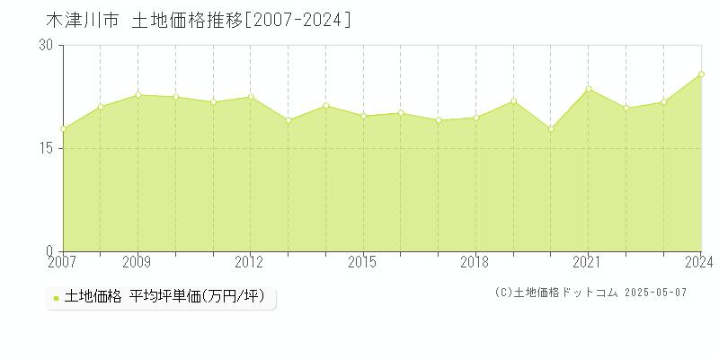 木津川市(京都府)の土地価格推移グラフ(坪単価)[2007-2024年]