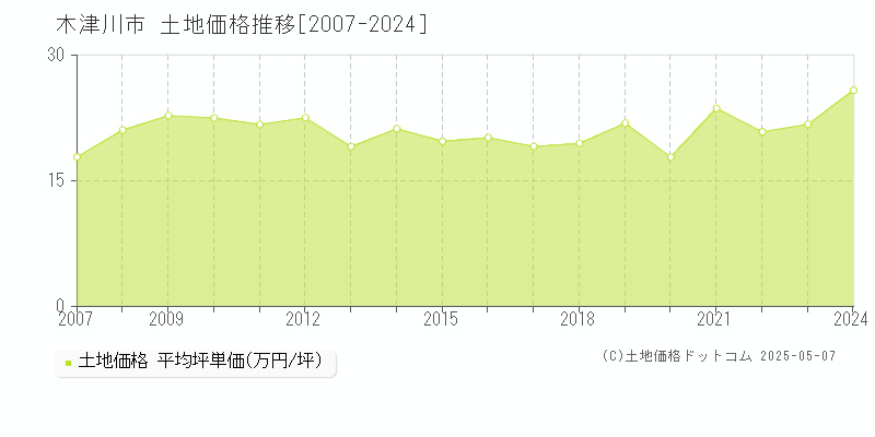 木津川市の土地価格推移グラフ 