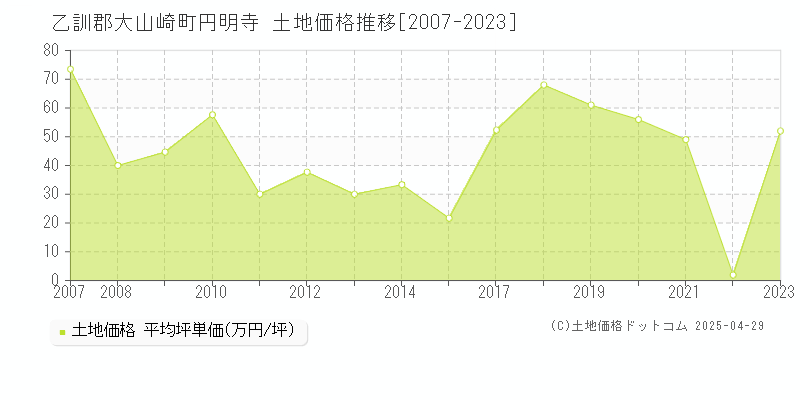 乙訓郡大山崎町円明寺の土地価格推移グラフ 