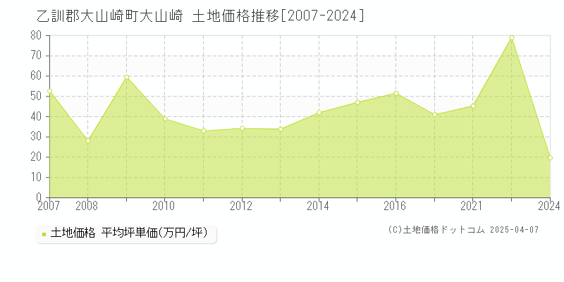 乙訓郡大山崎町大山崎の土地価格推移グラフ 