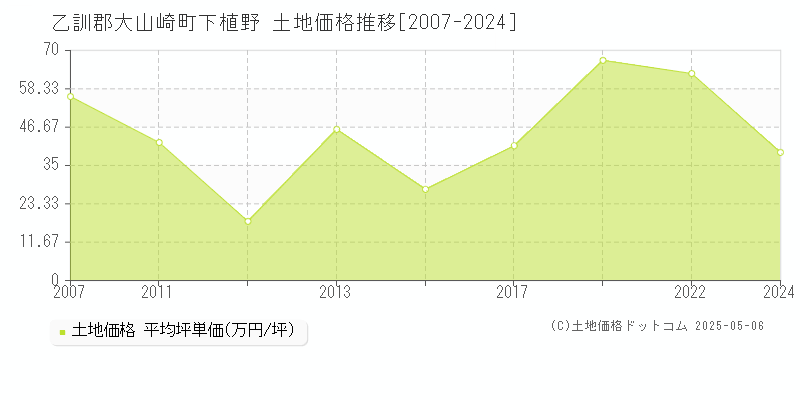 下植野(乙訓郡大山崎町)の土地価格推移グラフ(坪単価)[2007-2024年]