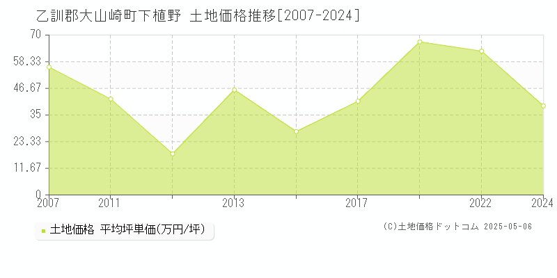 乙訓郡大山崎町下植野の土地価格推移グラフ 