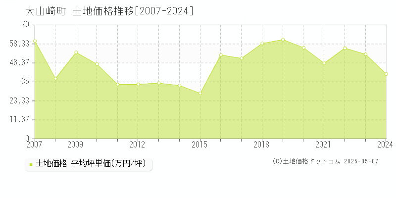 大山崎町(京都府)の土地価格推移グラフ(坪単価)[2007-2024年]