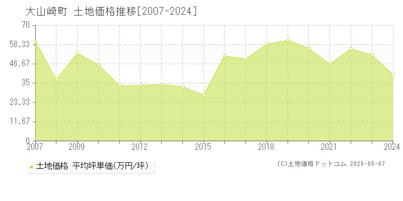 乙訓郡大山崎町の土地価格推移グラフ 