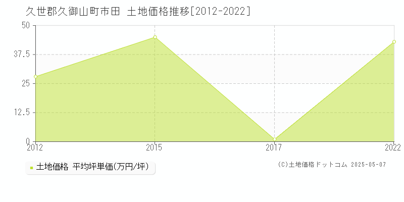 市田(久世郡久御山町)の土地価格推移グラフ(坪単価)[2012-2022年]