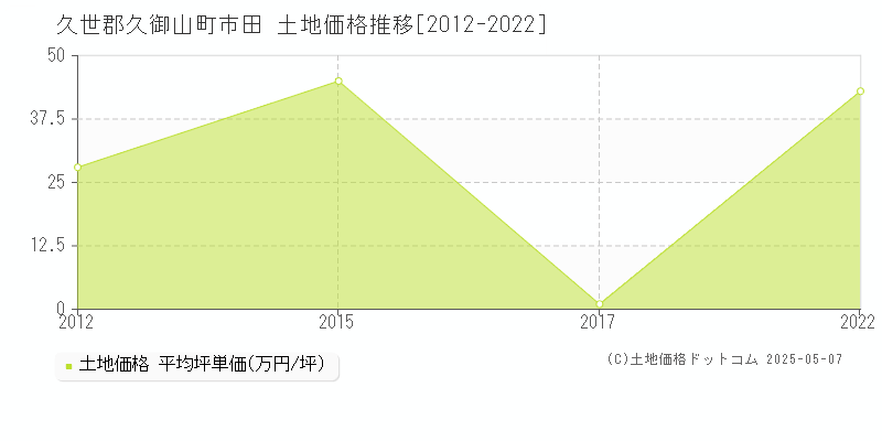 久世郡久御山町市田の土地価格推移グラフ 