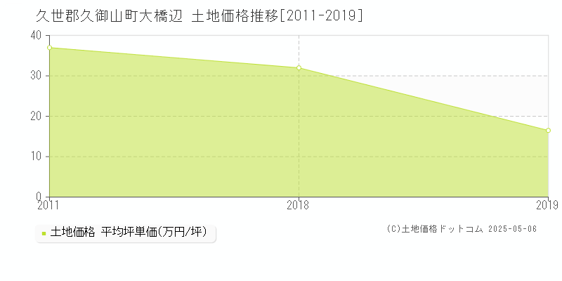 大橋辺(久世郡久御山町)の土地価格推移グラフ(坪単価)[2011-2019年]