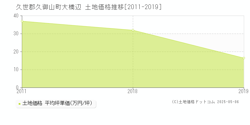 久世郡久御山町大橋辺の土地価格推移グラフ 