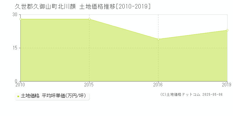 北川顔(久世郡久御山町)の土地価格推移グラフ(坪単価)[2010-2019年]
