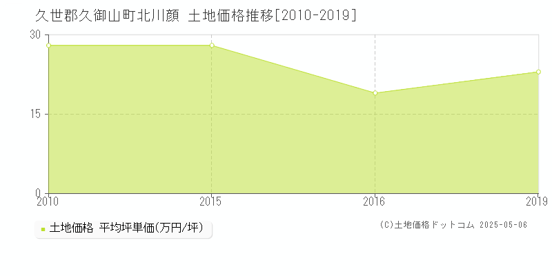 久世郡久御山町北川顔の土地価格推移グラフ 