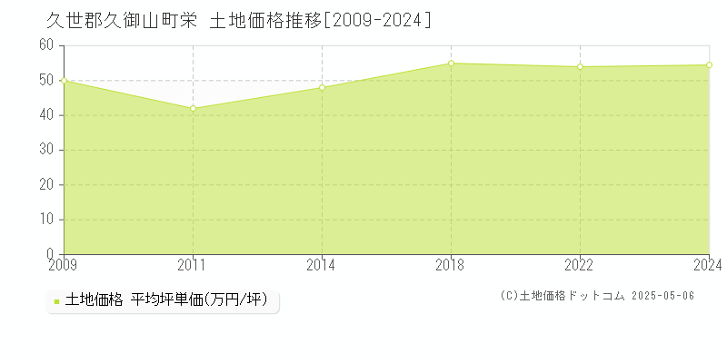 栄(久世郡久御山町)の土地価格推移グラフ(坪単価)[2009-2024年]