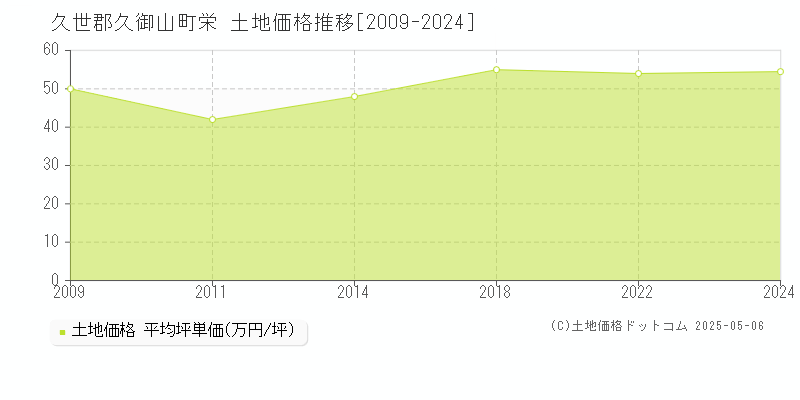 久世郡久御山町栄の土地価格推移グラフ 