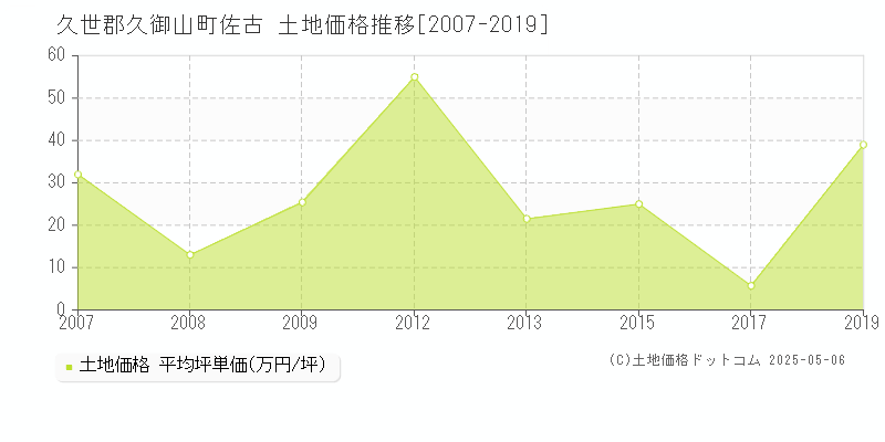 佐古(久世郡久御山町)の土地価格推移グラフ(坪単価)[2007-2019年]