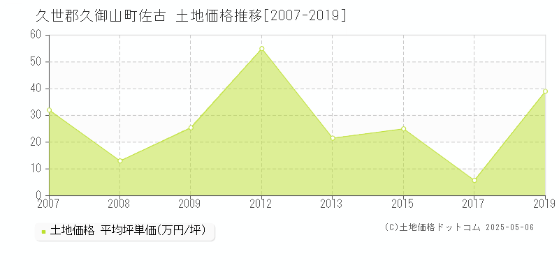 久世郡久御山町佐古の土地価格推移グラフ 