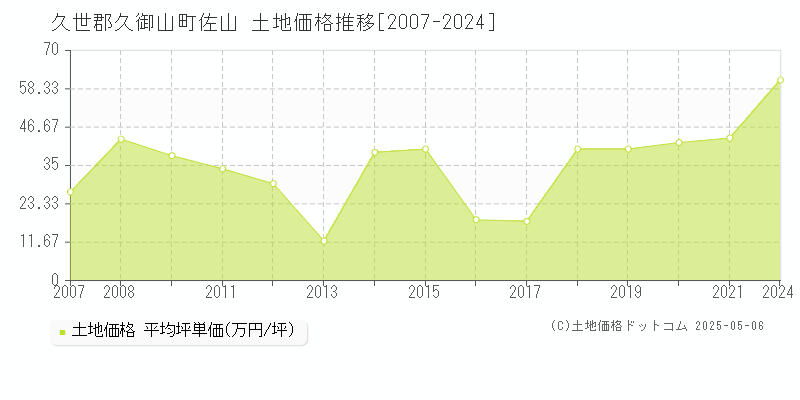 佐山(久世郡久御山町)の土地価格推移グラフ(坪単価)[2007-2024年]
