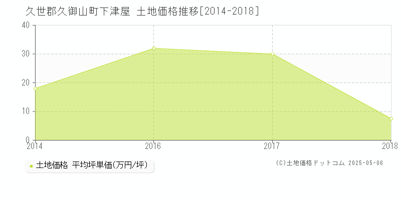 下津屋(久世郡久御山町)の土地価格推移グラフ(坪単価)[2014-2018年]