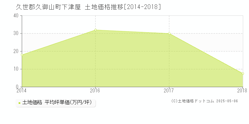 久世郡久御山町下津屋の土地価格推移グラフ 