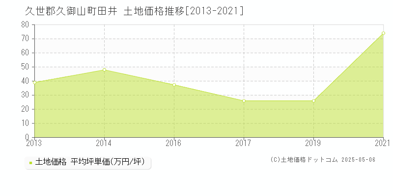 田井(久世郡久御山町)の土地価格推移グラフ(坪単価)[2013-2021年]