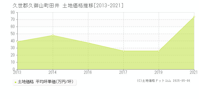 久世郡久御山町田井の土地価格推移グラフ 