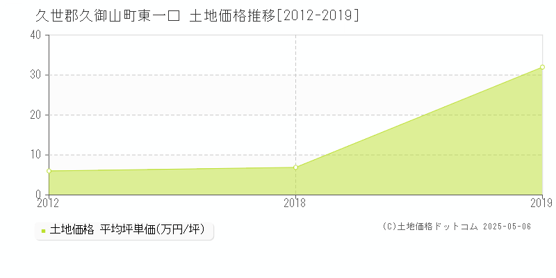東一口(久世郡久御山町)の土地価格推移グラフ(坪単価)[2012-2019年]