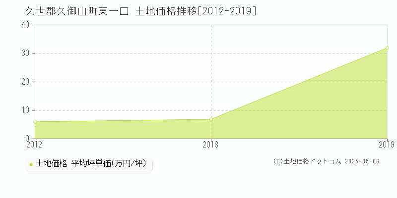 久世郡久御山町東一口の土地価格推移グラフ 