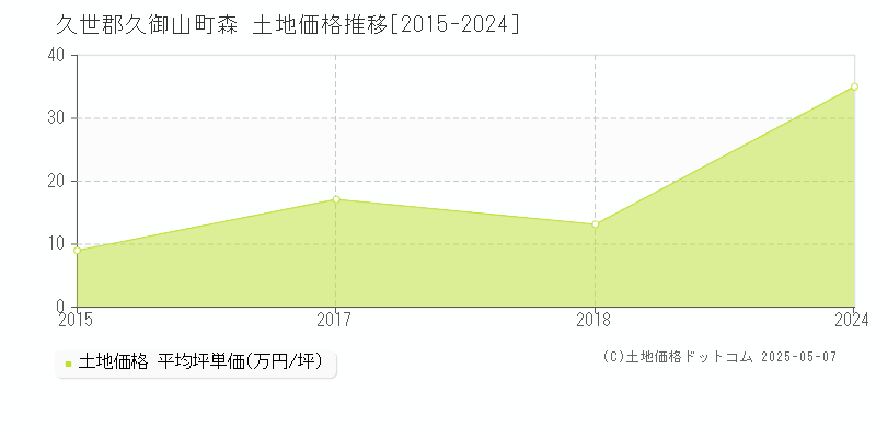 森(久世郡久御山町)の土地価格推移グラフ(坪単価)[2015-2024年]