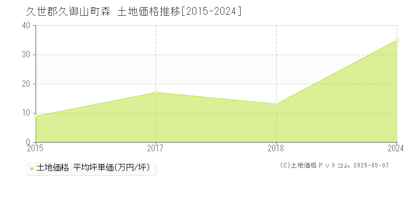 久世郡久御山町森の土地価格推移グラフ 