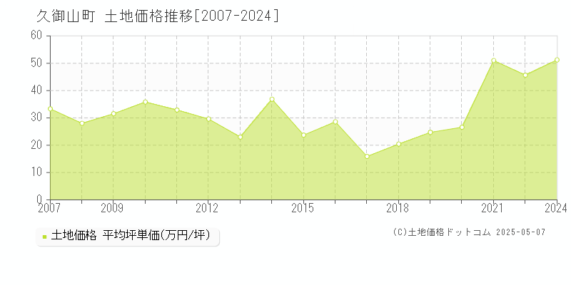 久御山町(京都府)の土地価格推移グラフ(坪単価)[2007-2024年]