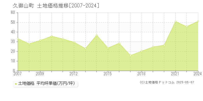 久世郡久御山町の土地価格推移グラフ 