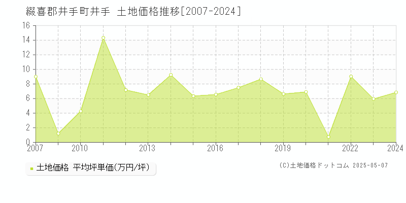 井手(綴喜郡井手町)の土地価格推移グラフ(坪単価)[2007-2024年]