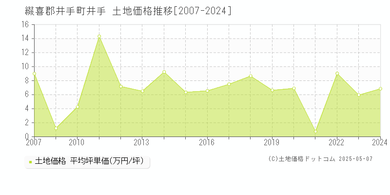 綴喜郡井手町井手の土地価格推移グラフ 